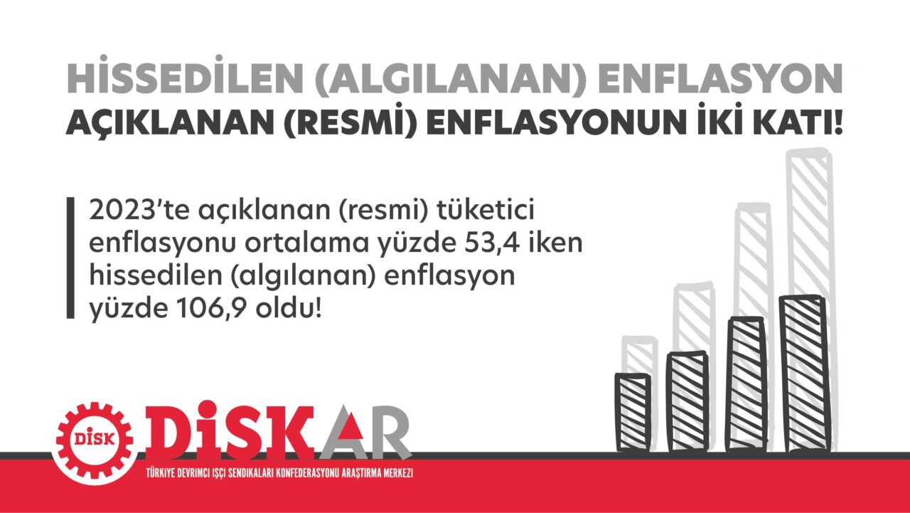 DİSK-AR: Hissedilen enflasyon oranı yüzde 106,9