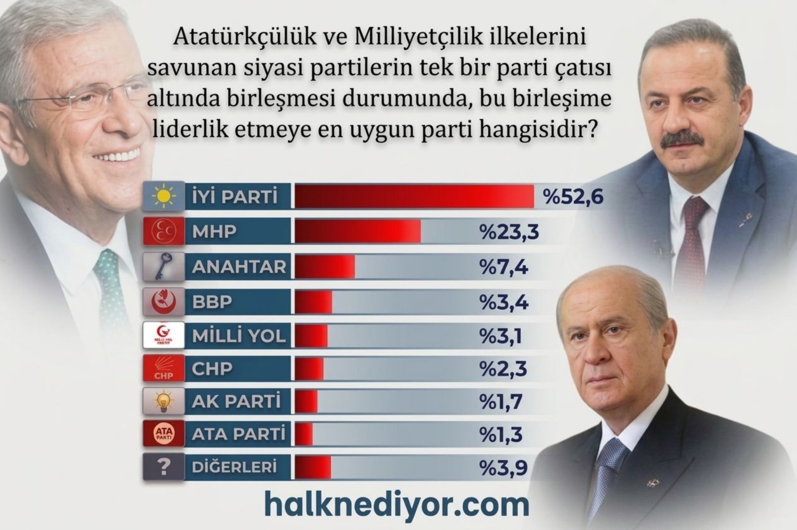 Müsavat Dervişoğlu yönetimindeki, İyi Parti'ye güven “yüzde 52.6”
