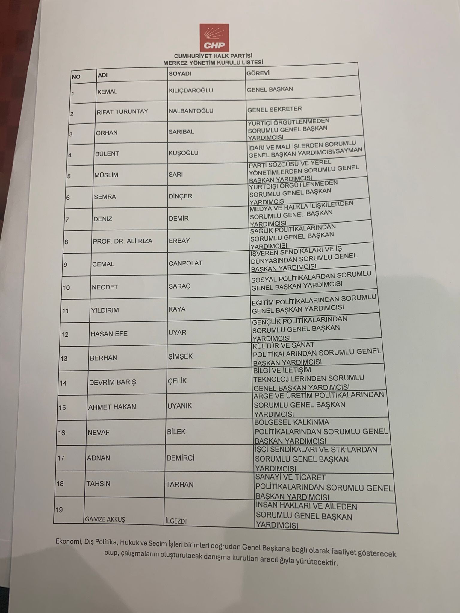 Mutlak butlan kararı sonrası CHP Genel Başkanlığı görevine dönen Kemal Kılıçdaroğlu, MYK üyelerini belirledi. Kılıçdaroğlu'nun A takımında İzmir'den milletvekili Rıfat Nalbantoğlu ve Devrim Barış Çelik yer aldı. Nalbantoğlu genel sekreter oldu.