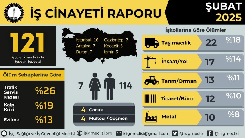 İSİG Meclisi: “Şubat ayında en az 121 işçi hayatını kaybetti”